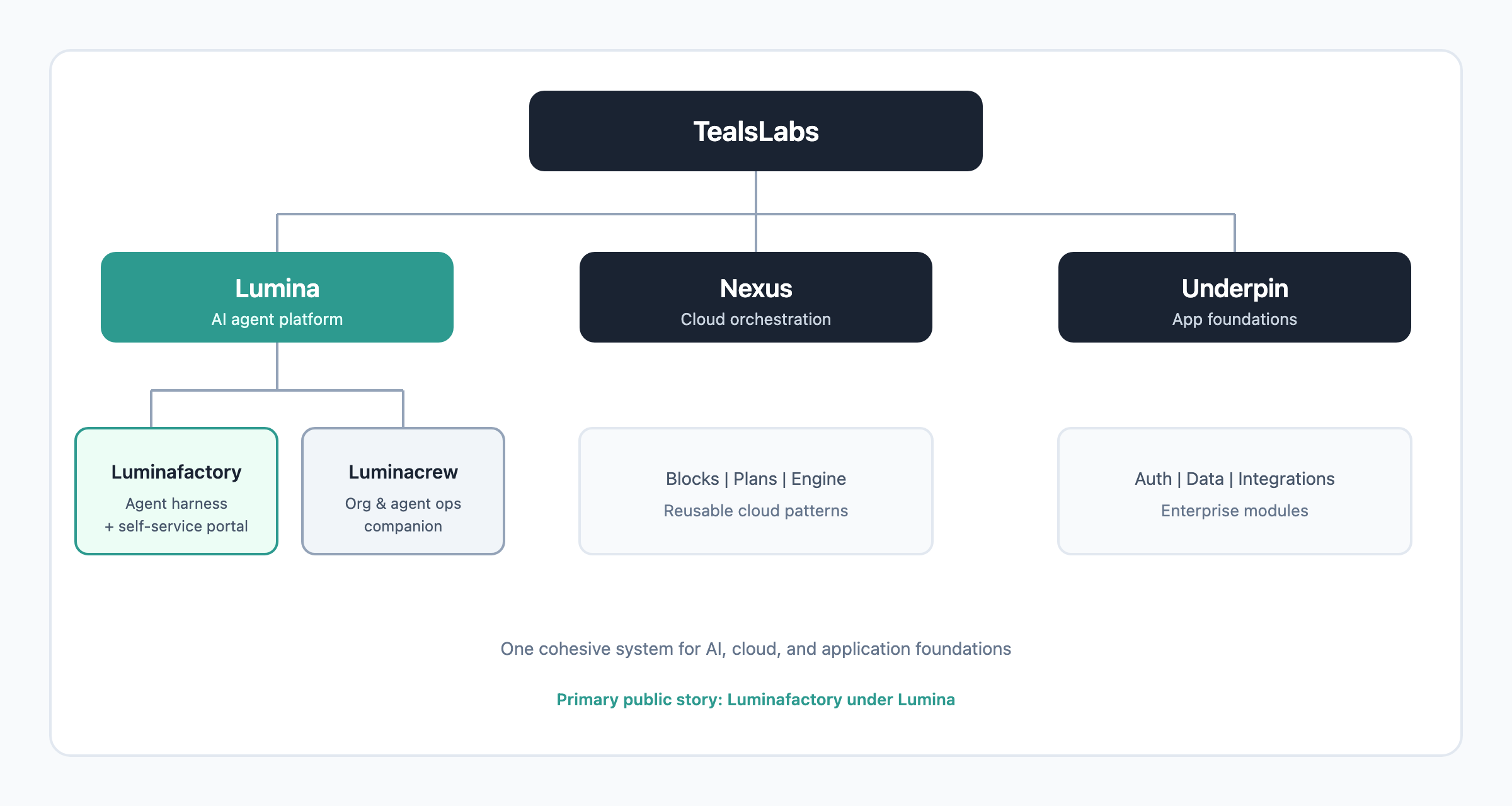 Diagram of TealsLabs products: Lumina with Luminafactory and Luminacrew, plus Nexus and Underpin