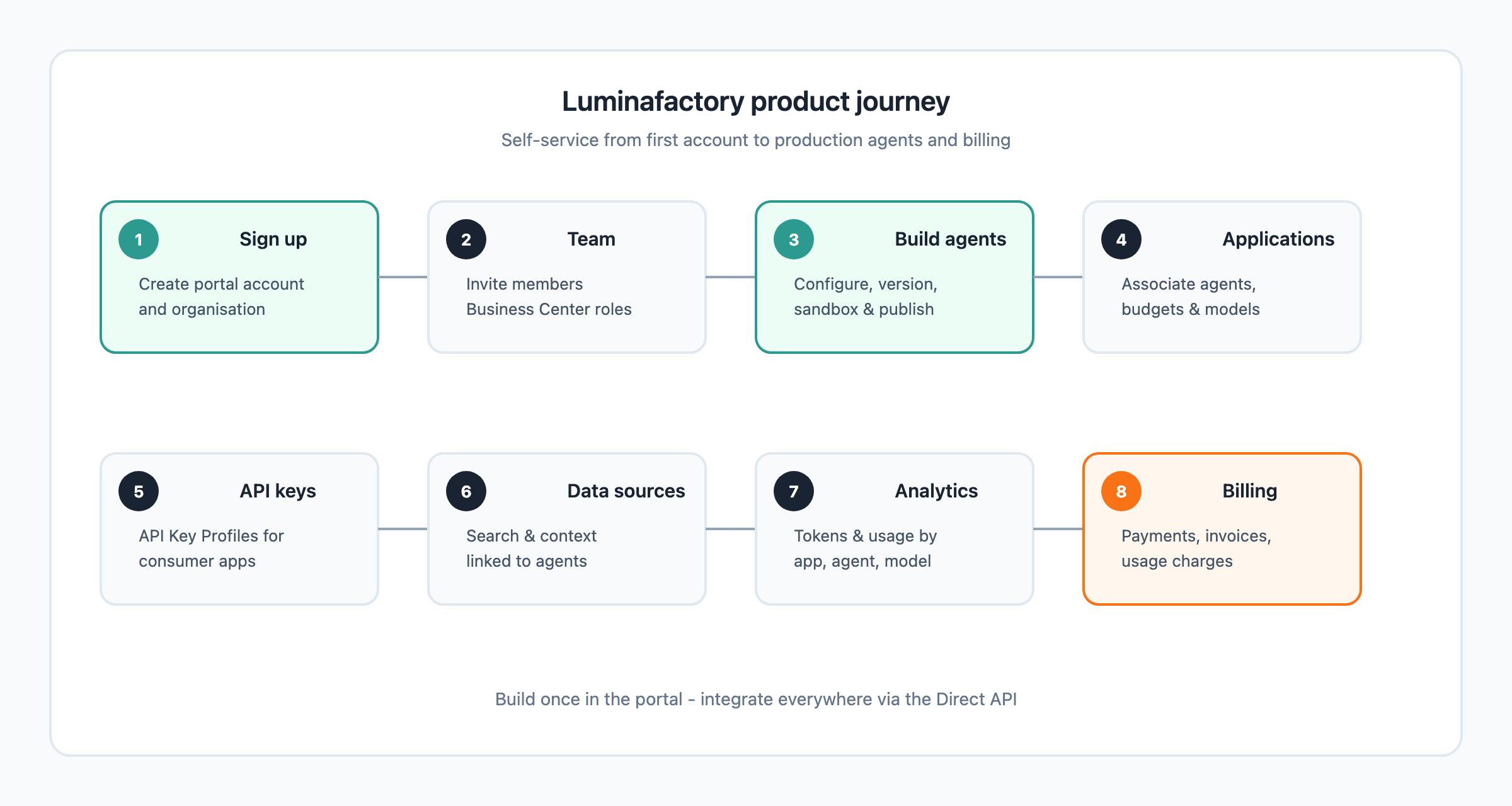 Luminafactory journey from signup through billing