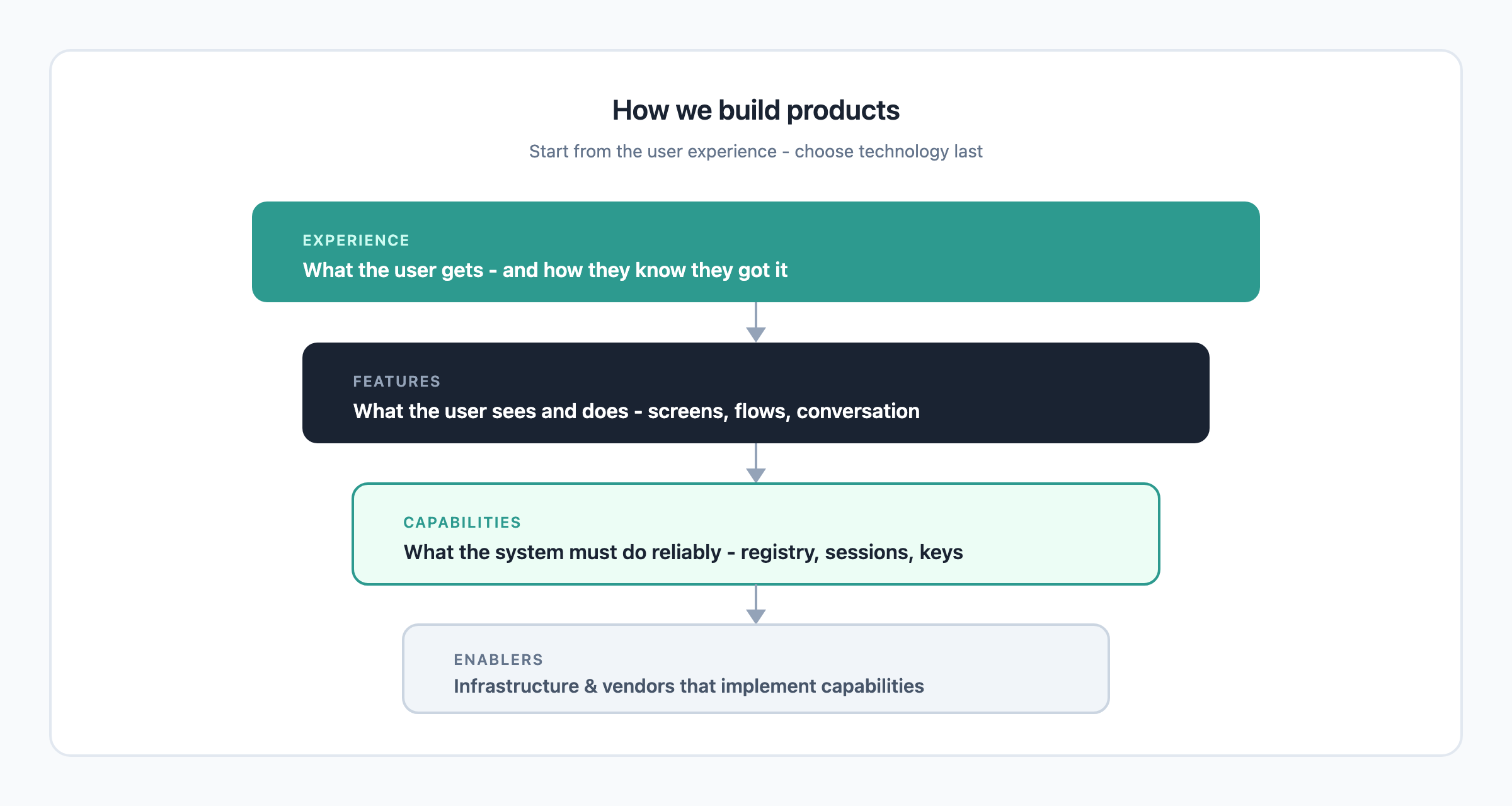 Four-layer hierarchy Experience Features Capabilities Enablers