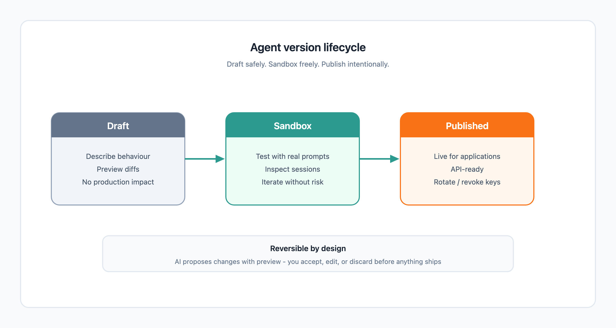 Draft to Sandbox to Published agent lifecycle