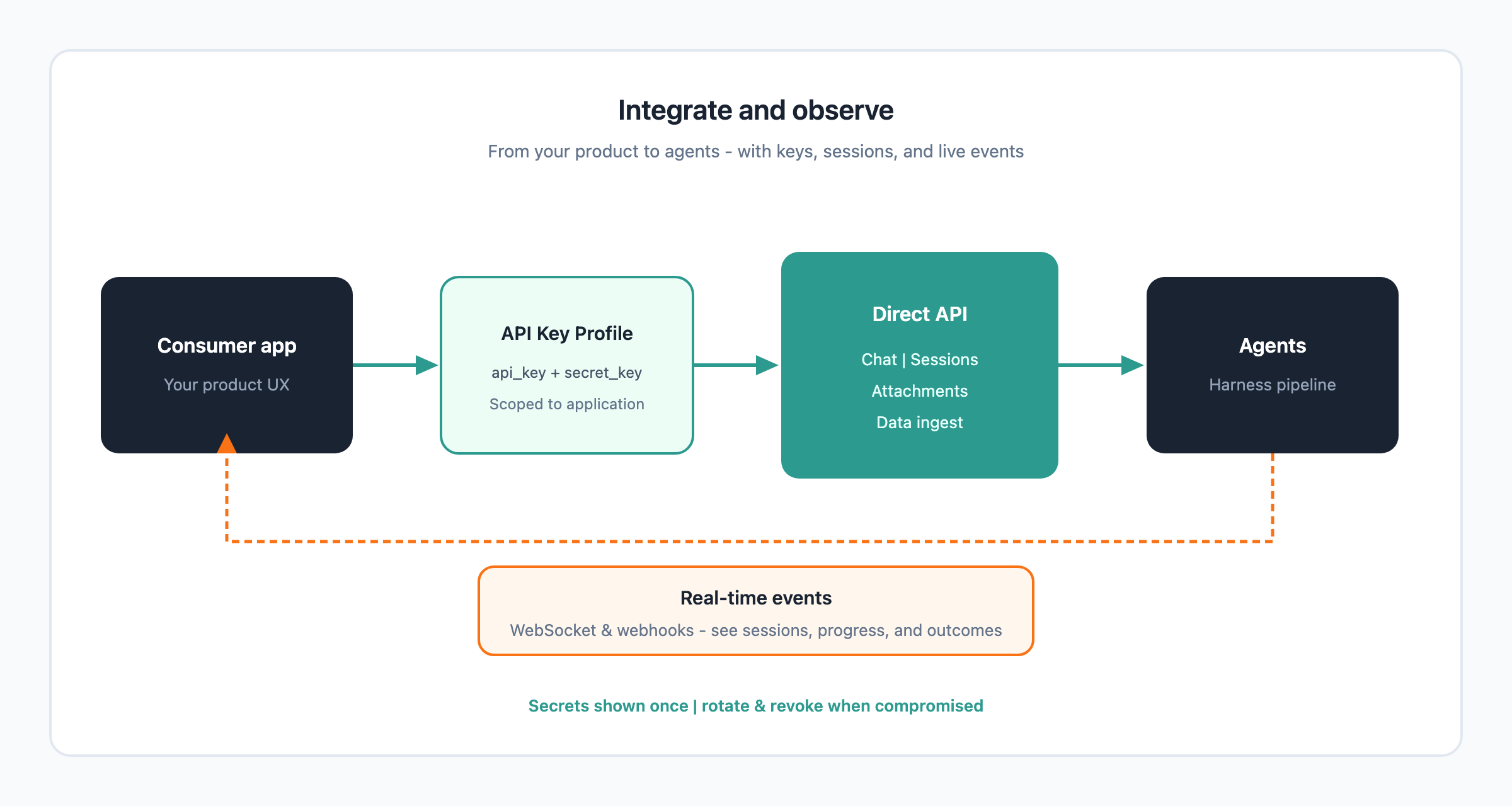 Consumer app to API keys to Direct API and agent sessions